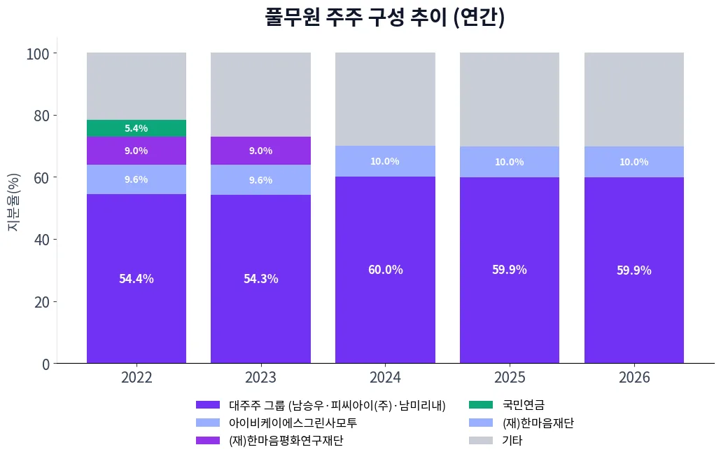 풀무원 주주 구성 추이 차트