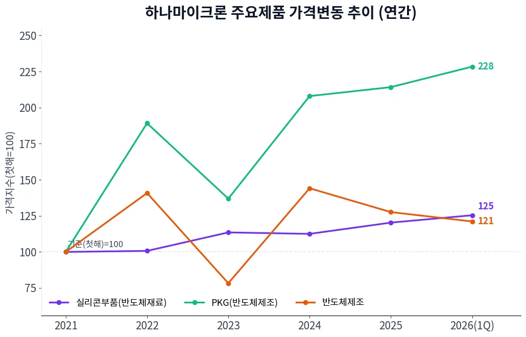 하나마이크론 주요제품 가격변동 추이 차트