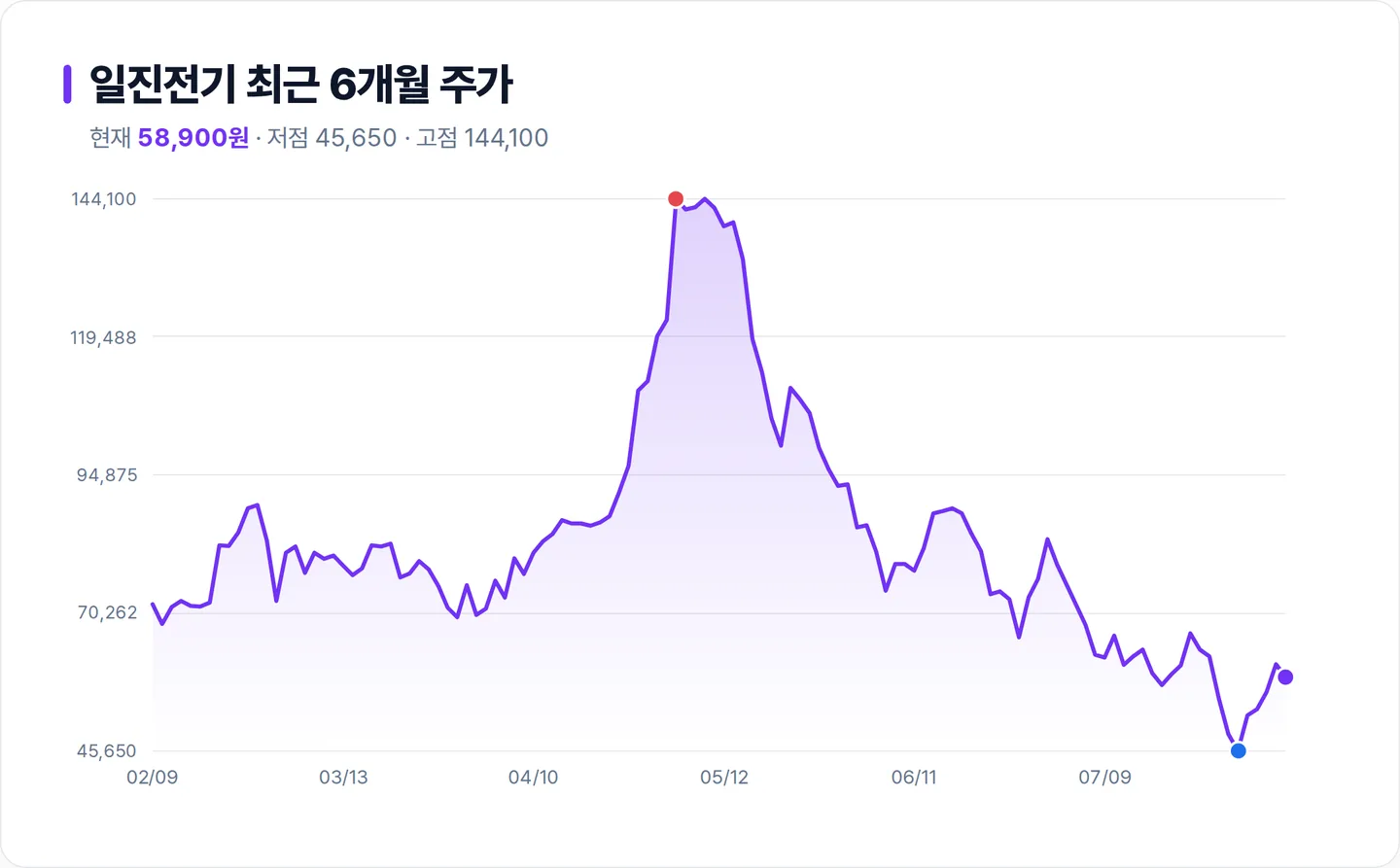 일진전기 6개월 주가 추이 차트