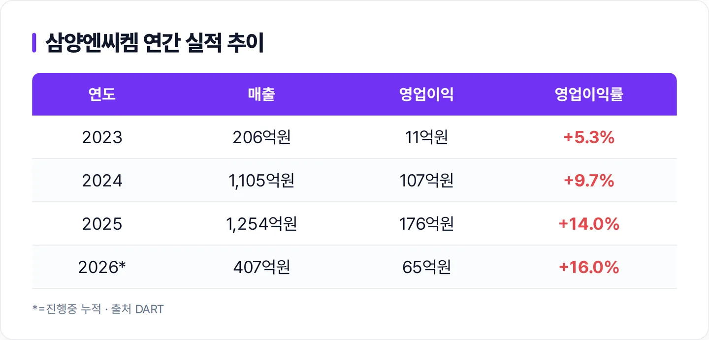 삼양엔씨켐