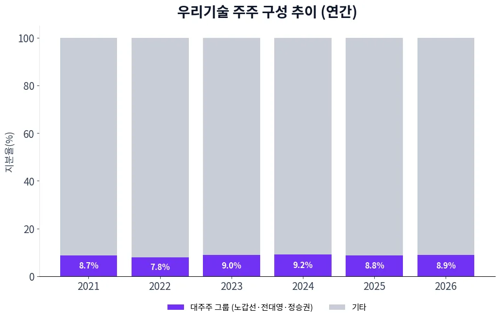 우리기술 주주 구성 추이 차트