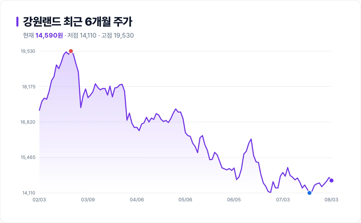 강원랜드 6개월 주가 추이 차트