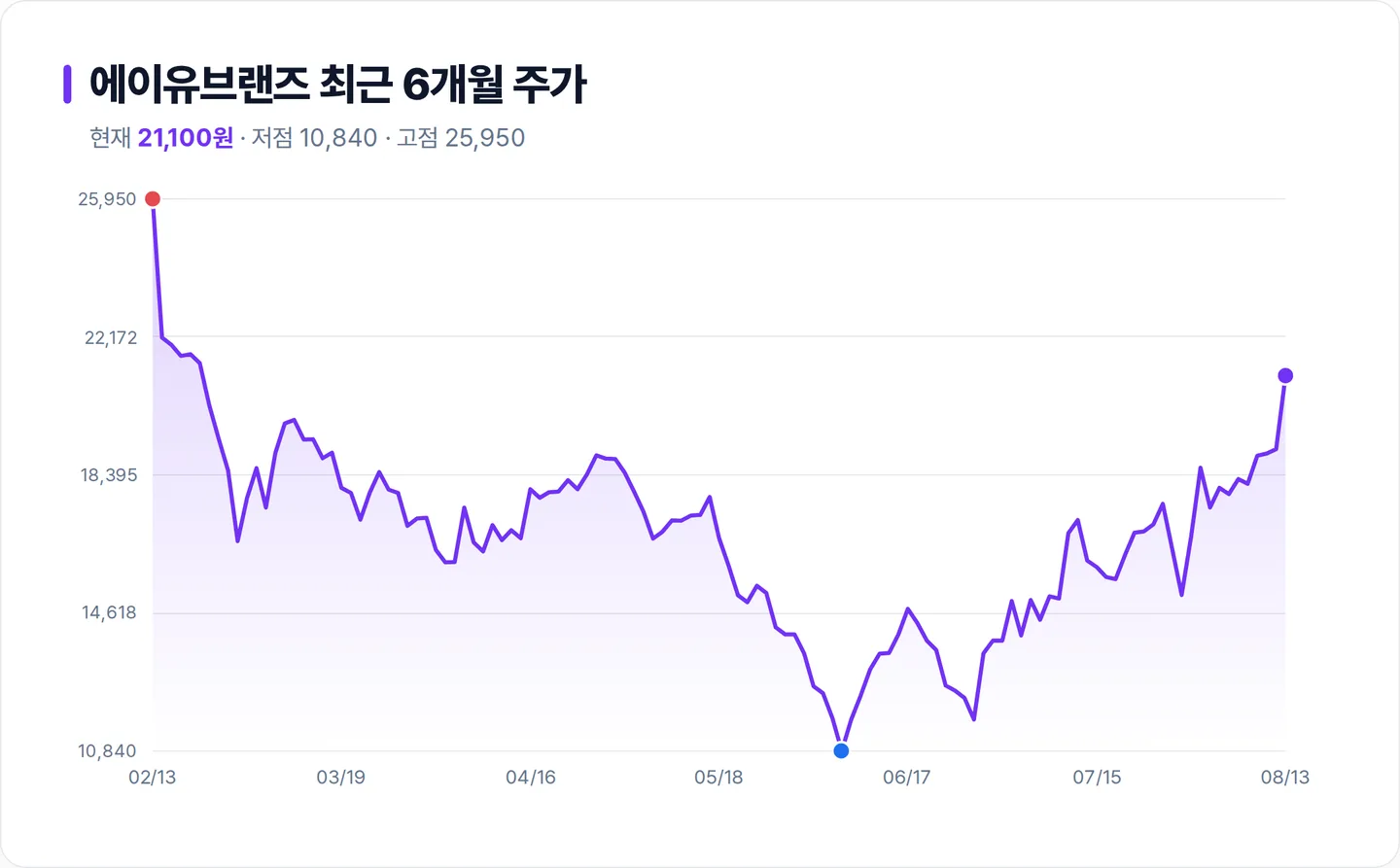 에이유브랜즈 6개월 주가 추이 차트