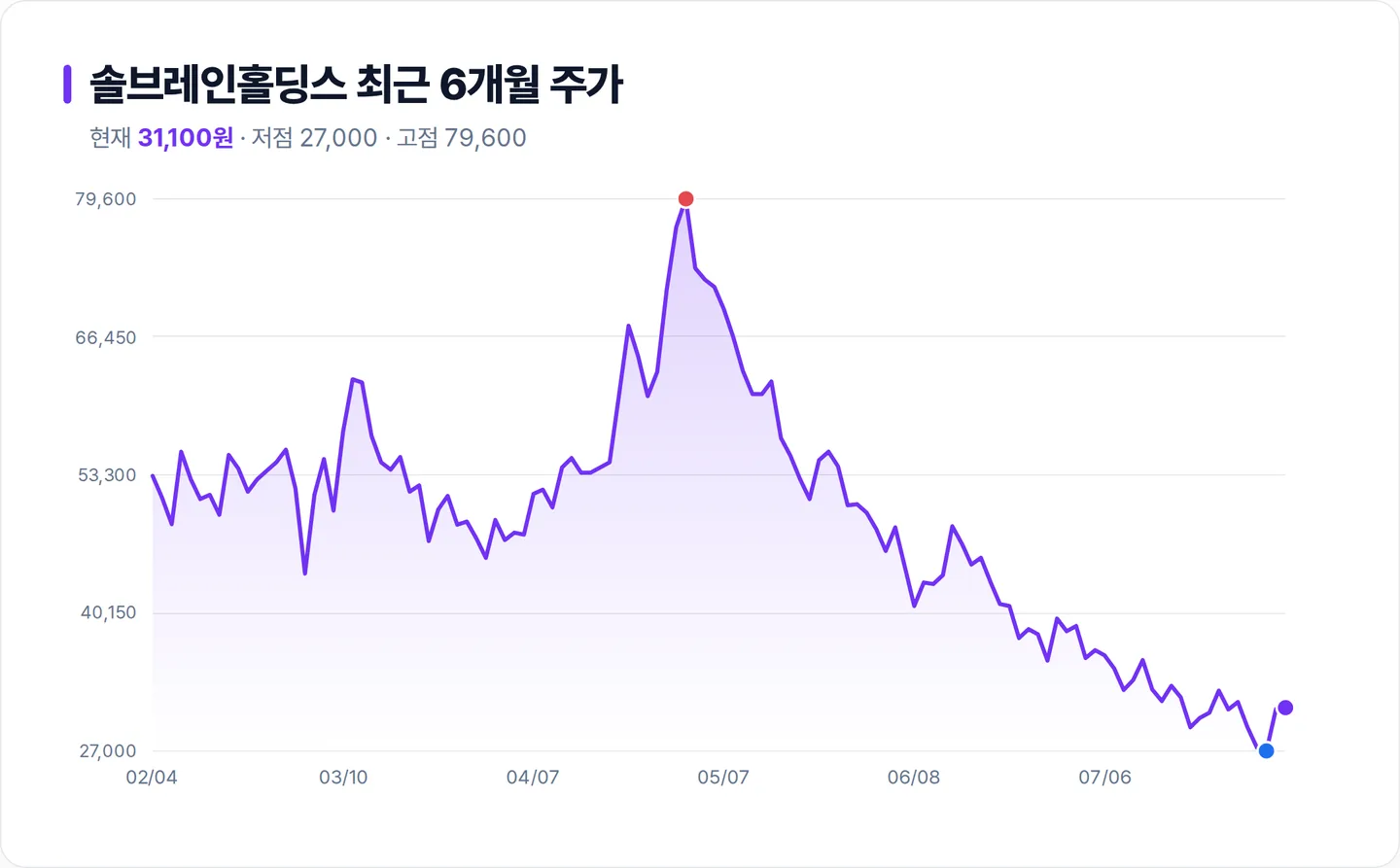 솔브레인홀딩스 6개월 주가 추이 차트