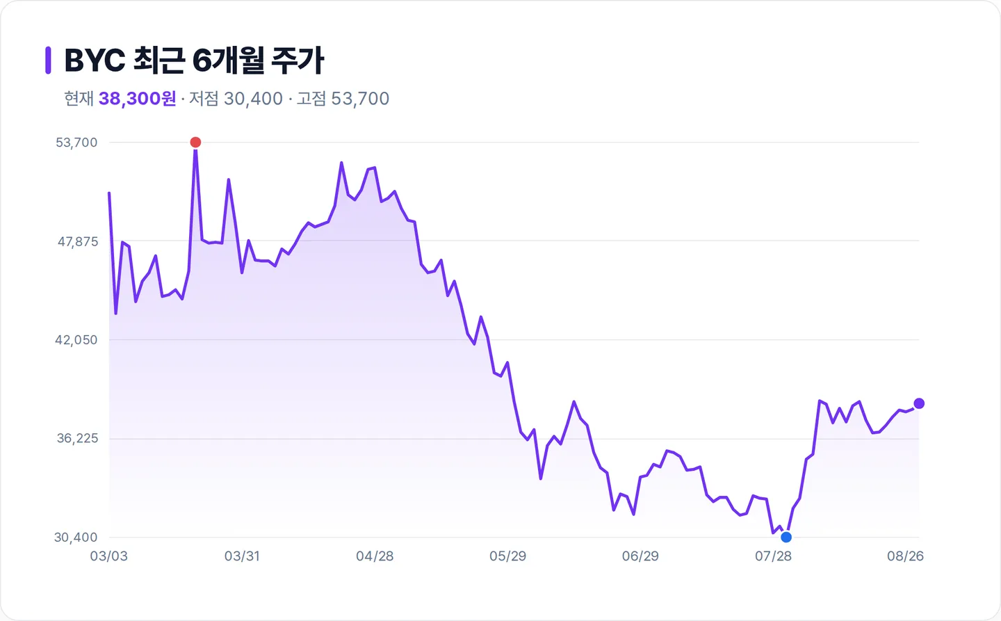 BYC 6개월 주가 추이 차트