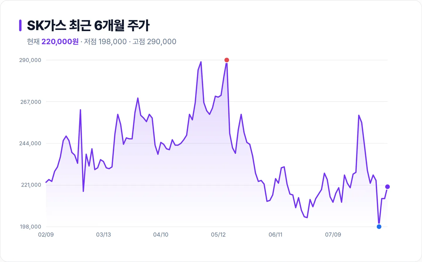SK가스 6개월 주가 추이 차트