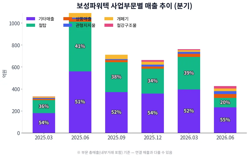 보성파워텍 사업부문별 매출 추이 차트