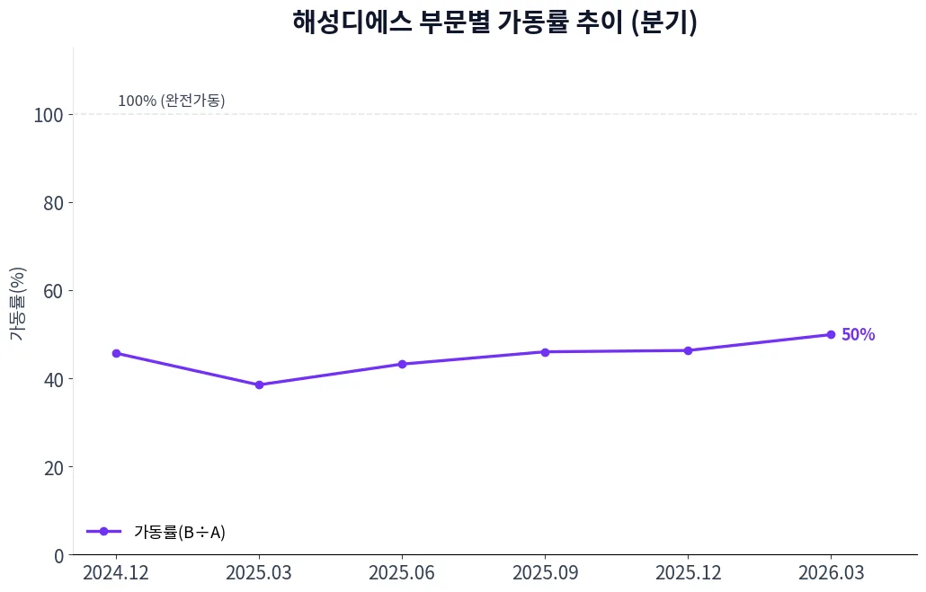 해성디에스 부문별 가동률 추이 차트