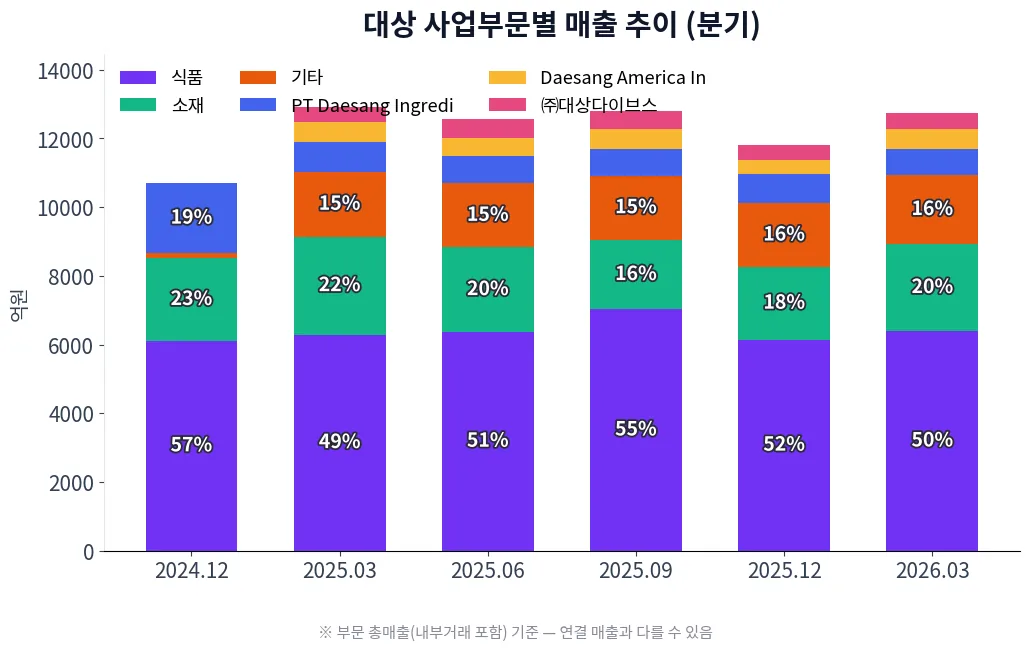 대상 사업부문별 매출 추이 차트