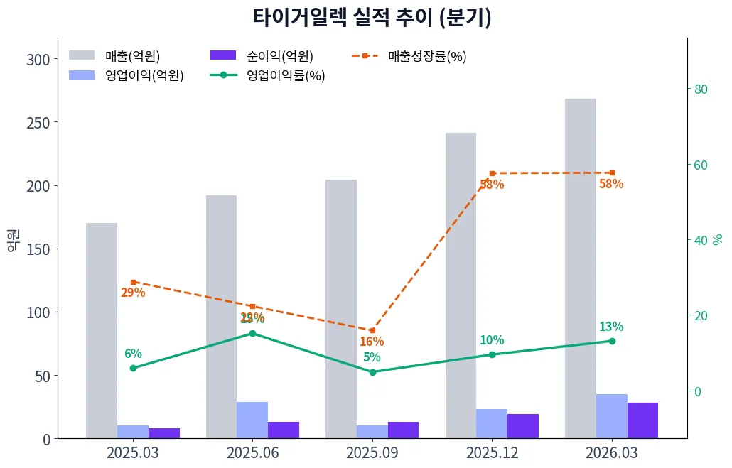 타이거일렉 분기별 실적 차트