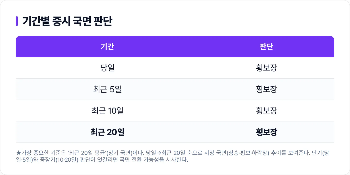 기간별 증시 국면 판단