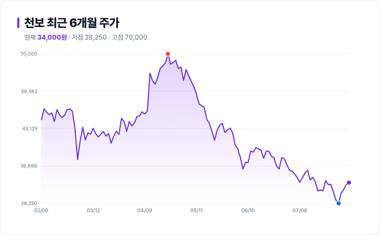 천보 6개월 주가 추이 차트