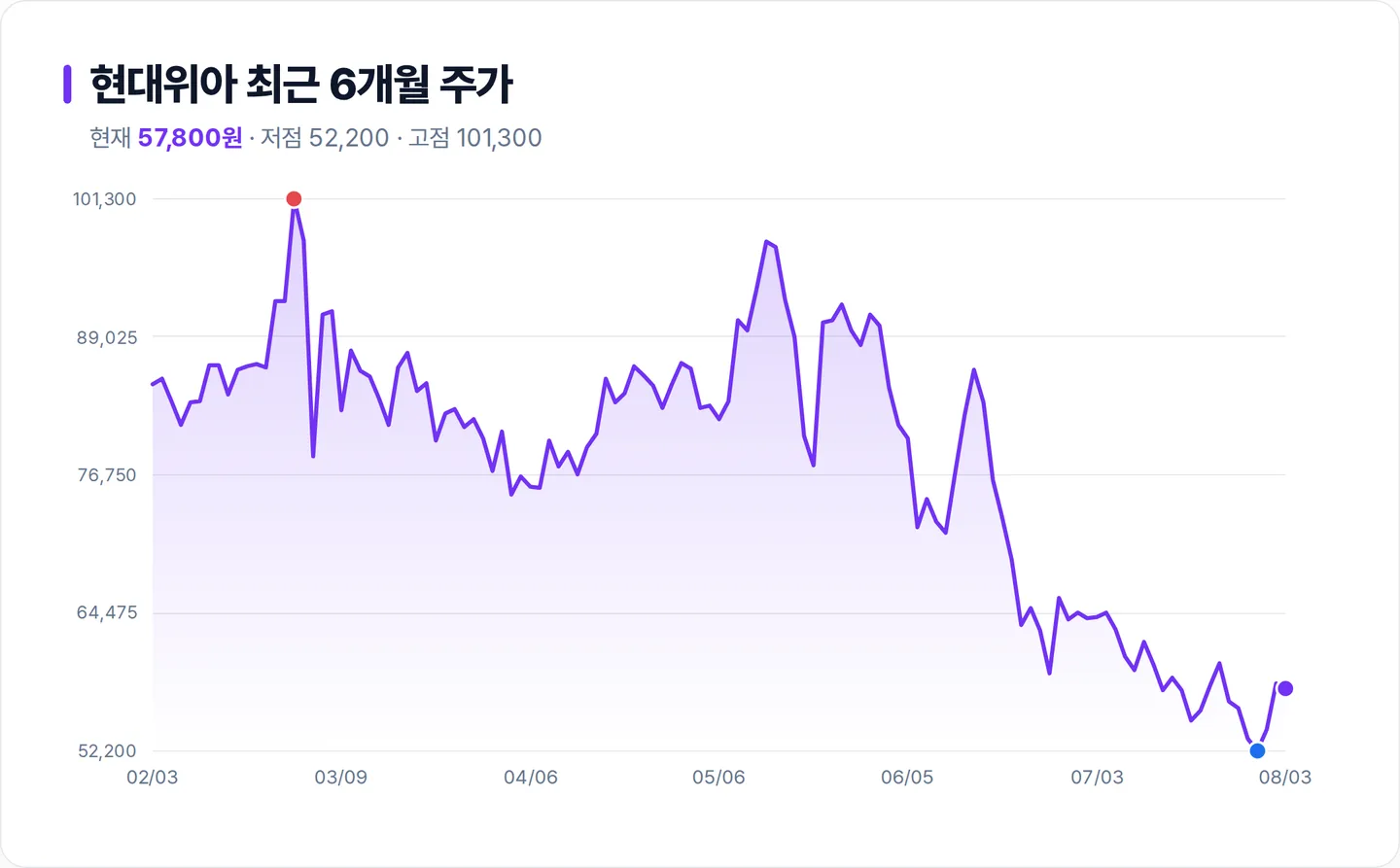 현대위아 6개월 주가 추이 차트