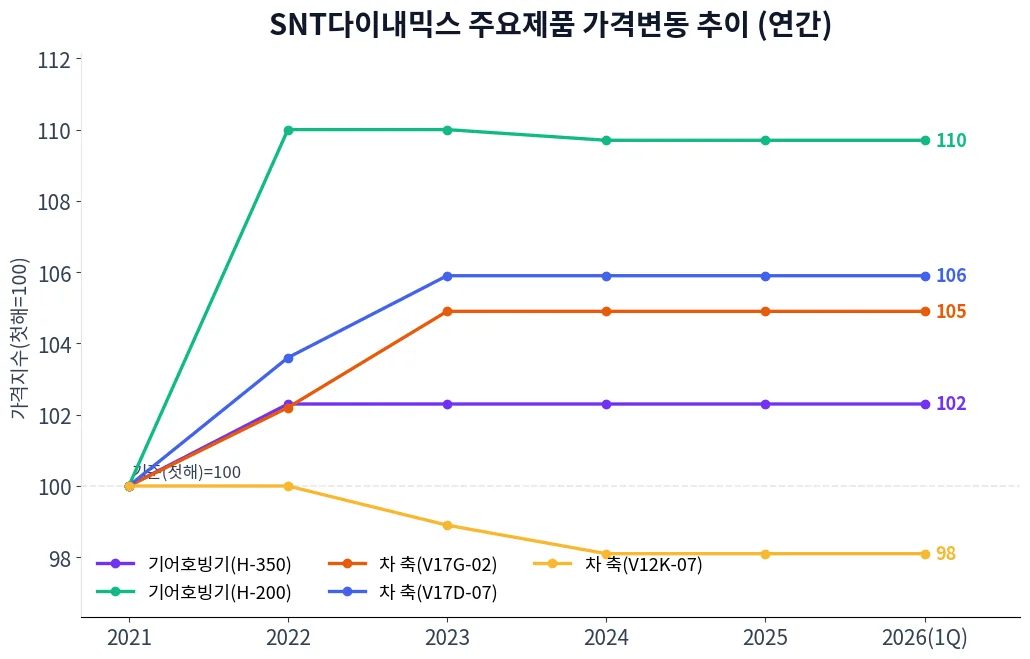 SNT다이내믹스 주요제품 가격변동 추이 차트