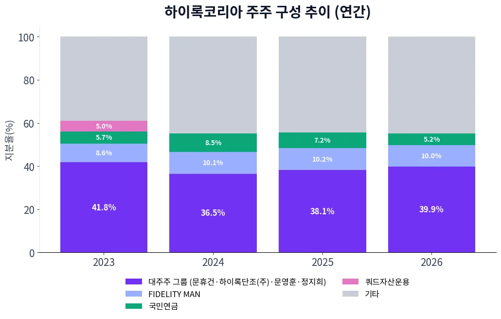 하이록코리아 주주 구성 추이 차트