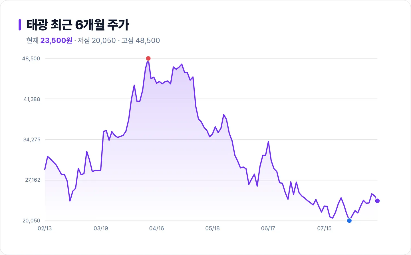 태광 6개월 주가 추이 차트