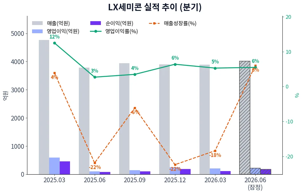 LX세미콘 분기별 실적 차트