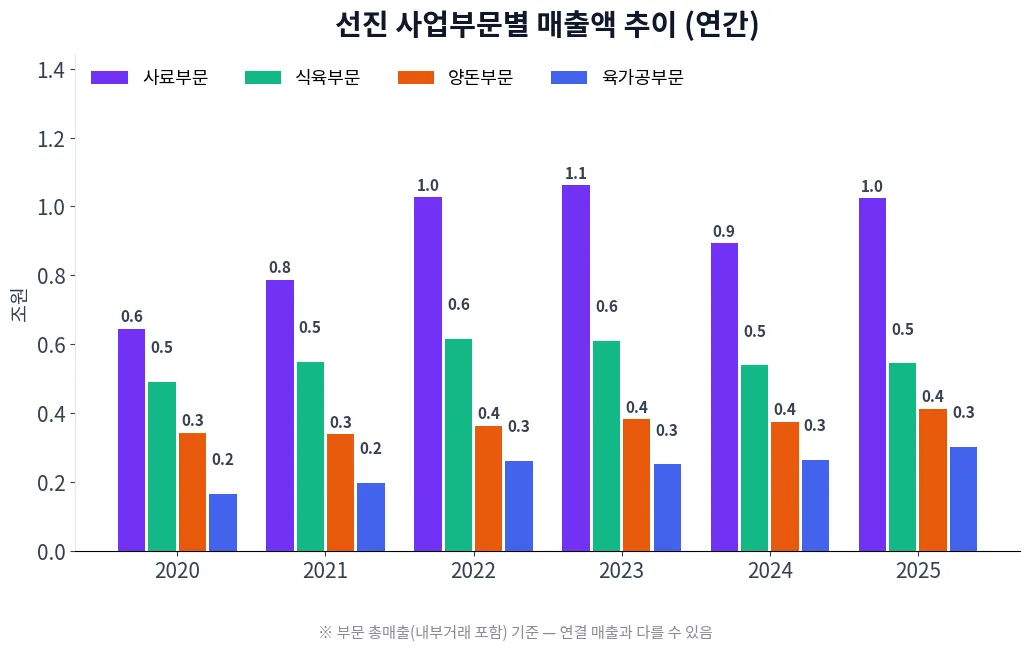 선진 사업부문별 매출액 추이 차트