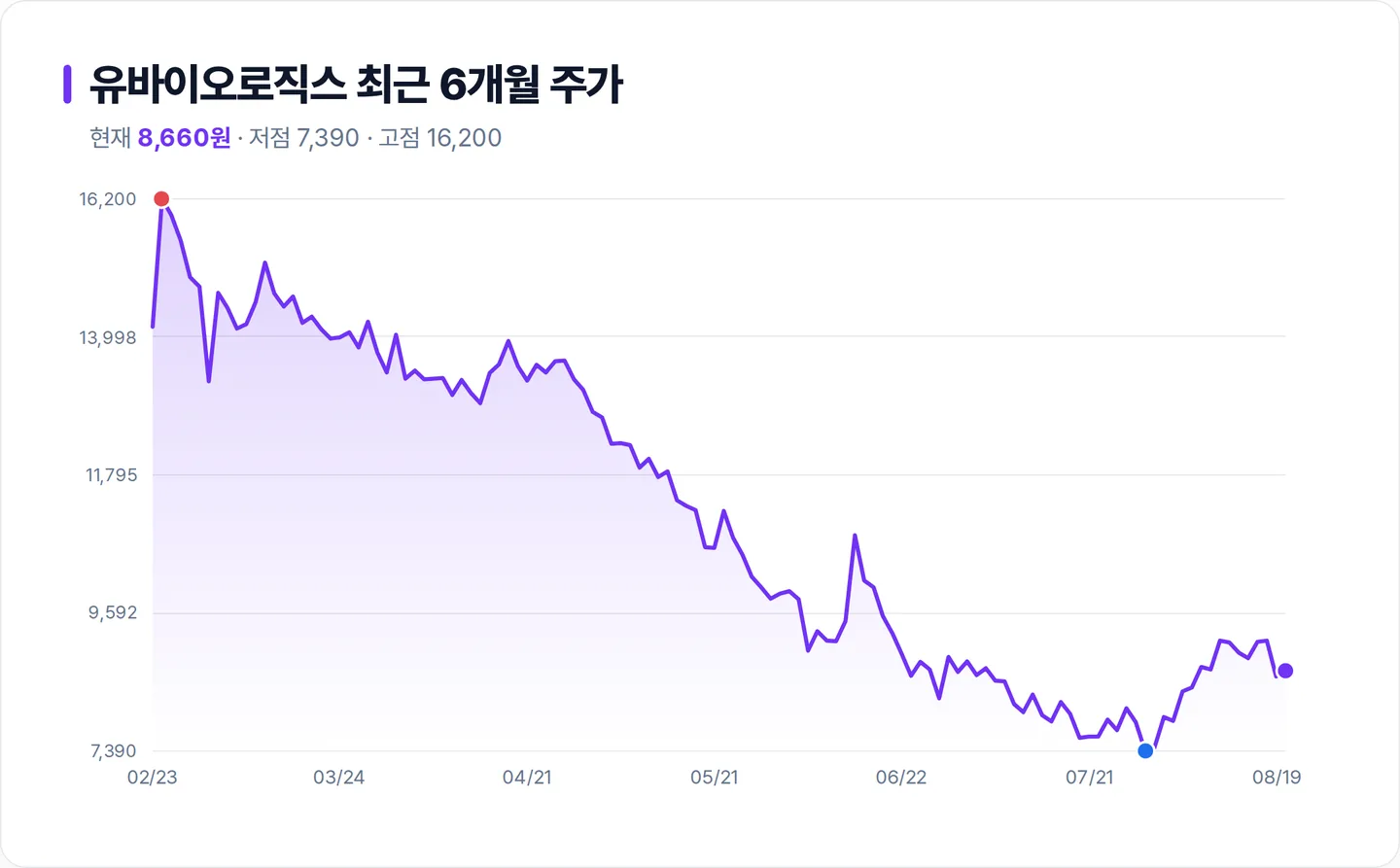 유바이오로직스 6개월 주가 추이 차트