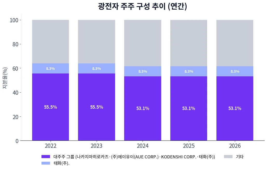 광전자 주주 구성 추이 차트