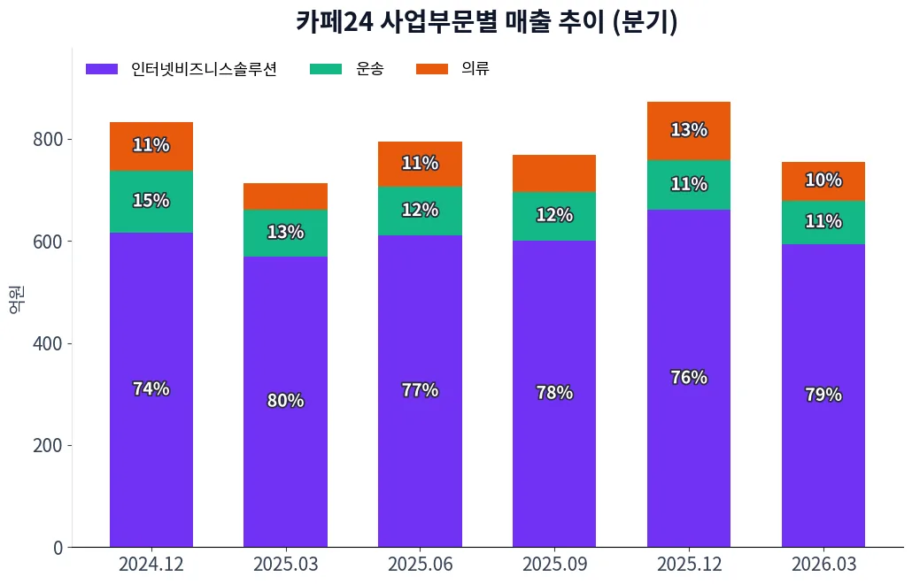 카페24 사업부문별 매출 추이 차트