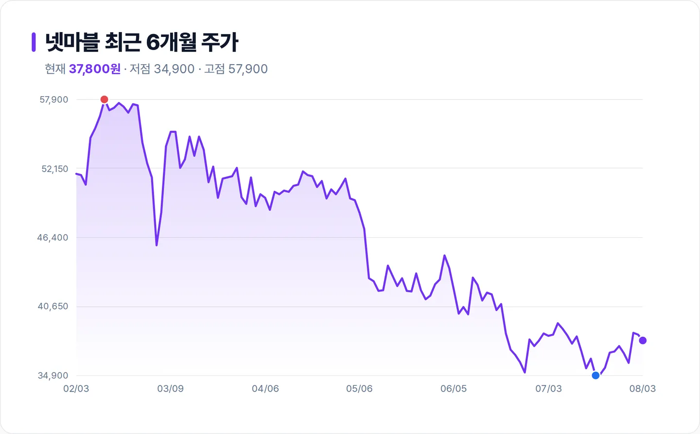 넷마블 6개월 주가 추이 차트