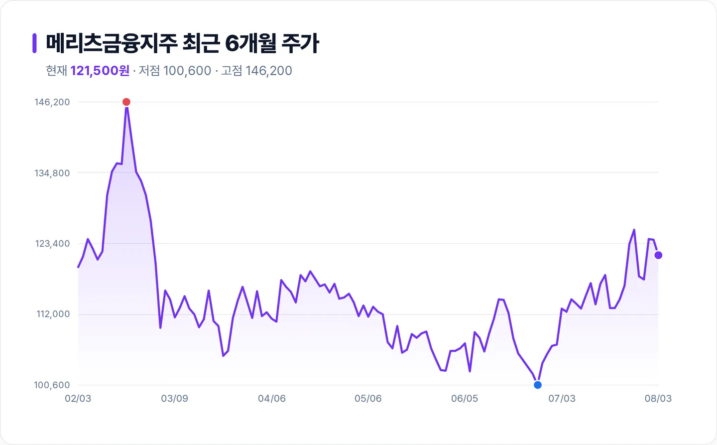 메리츠금융지주 6개월 주가 추이 차트