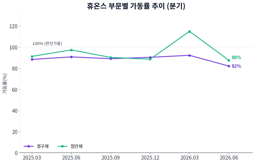 휴온스 부문별 가동률 추이 차트