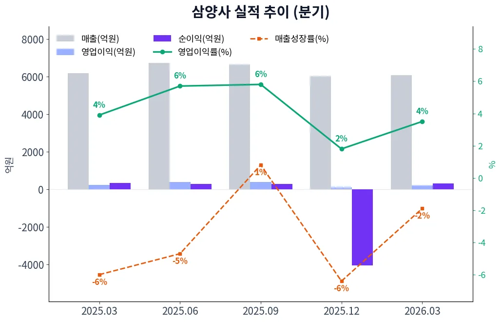 삼양사 분기별 실적 차트