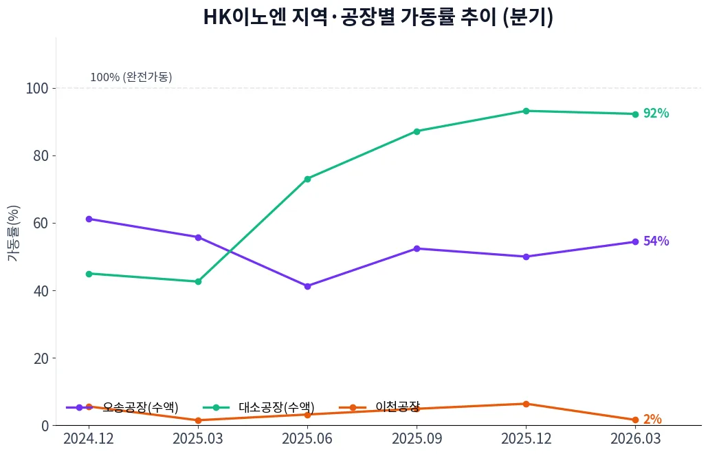 HK이노엔 지역·공장별 가동률 추이 차트