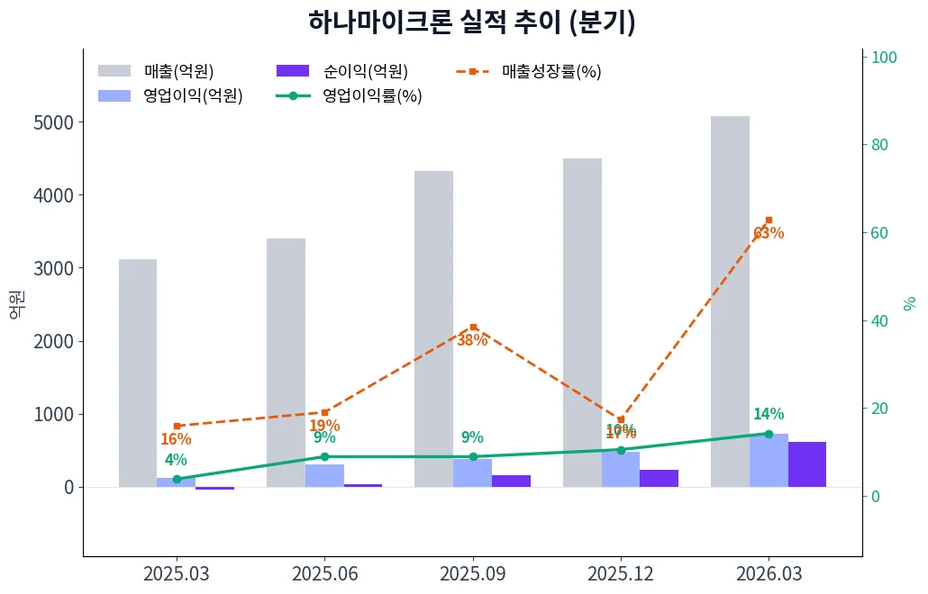하나마이크론 분기별 실적 차트