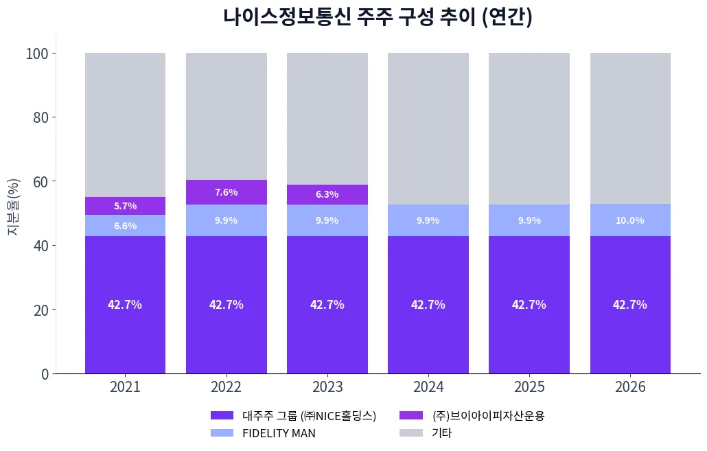 나이스정보통신 주주 구성 추이 차트