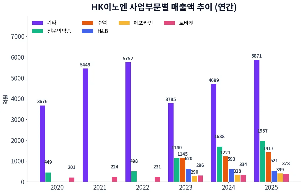 HK이노엔 사업부문별 매출액 추이 차트