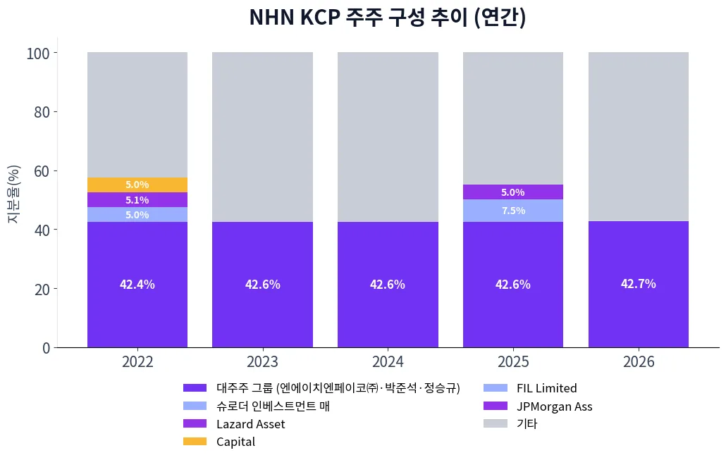 NHN KCP 주주 구성 추이 차트
