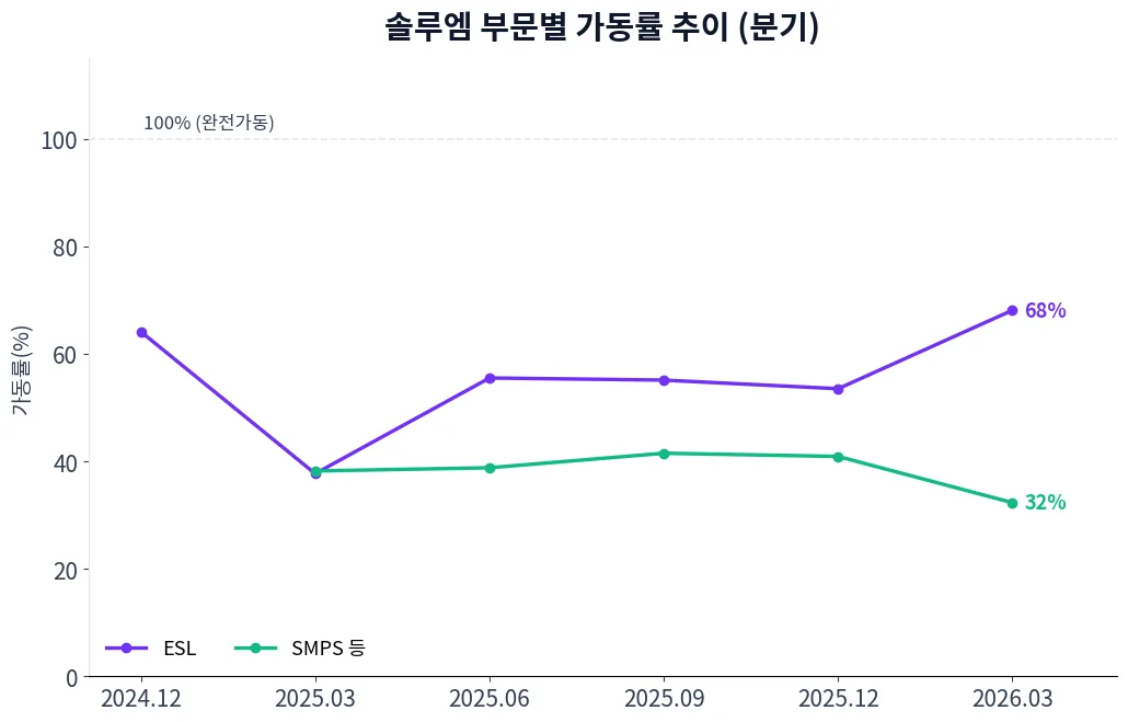 솔루엠 부문별 가동률 추이 차트