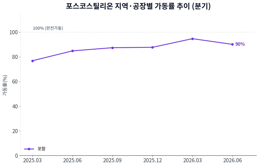 포스코스틸리온 지역·공장별 가동률 추이 차트