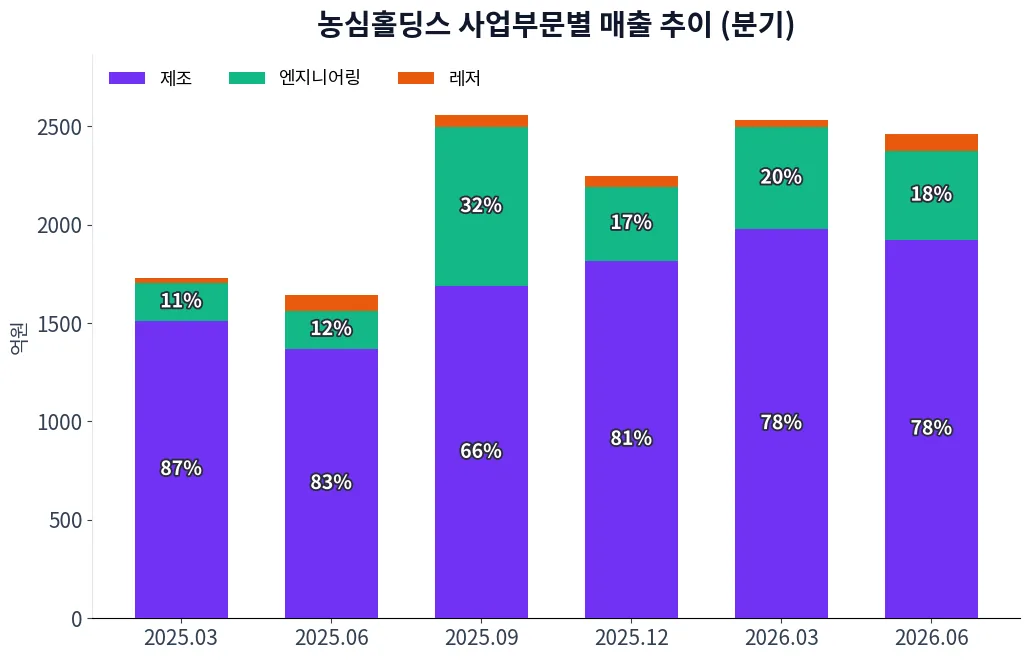 농심홀딩스 사업부문별 매출 추이 차트