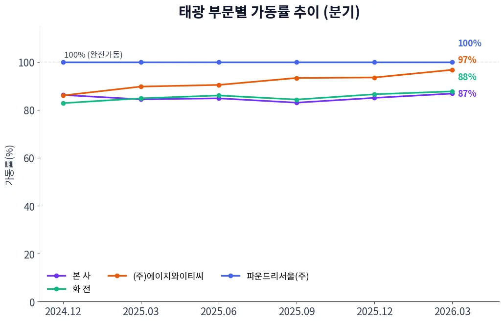 태광 부문별 가동률 추이 차트