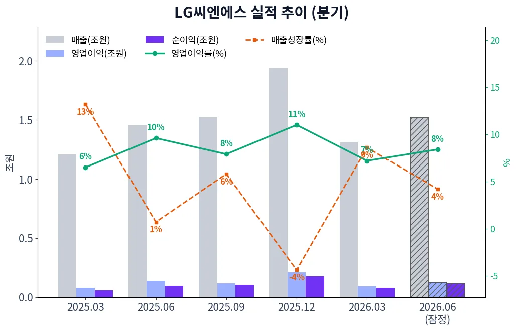 LG씨엔에스 분기별 실적 차트