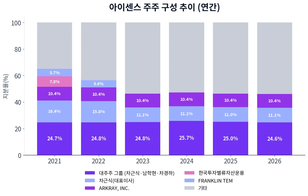 아이센스 주주 구성 추이 차트