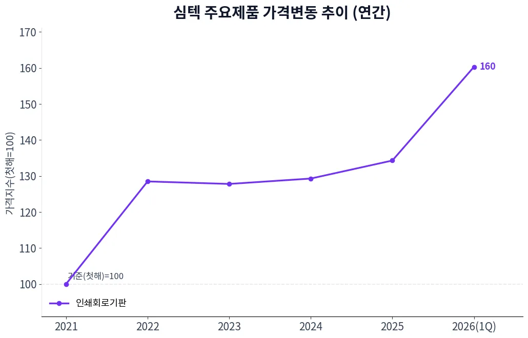 심텍 주요제품 가격변동 추이 차트