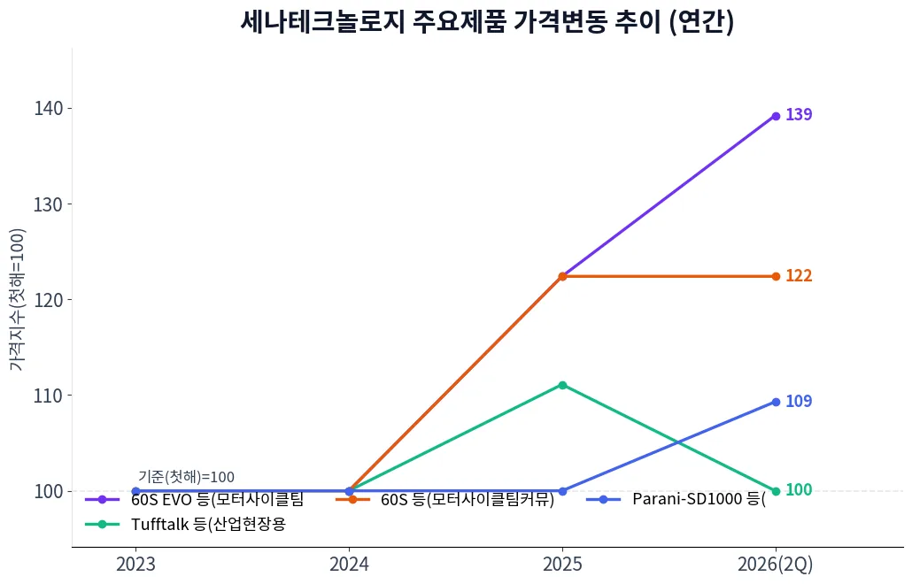 세나테크놀로지 주요제품 가격변동 추이 차트