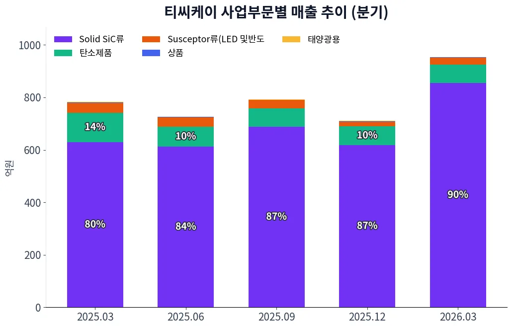 티씨케이 사업부문별 매출 추이 차트