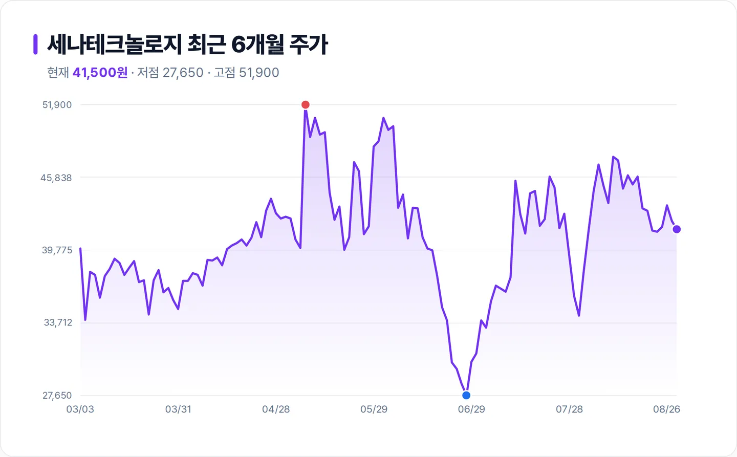 세나테크놀로지 6개월 주가 추이 차트