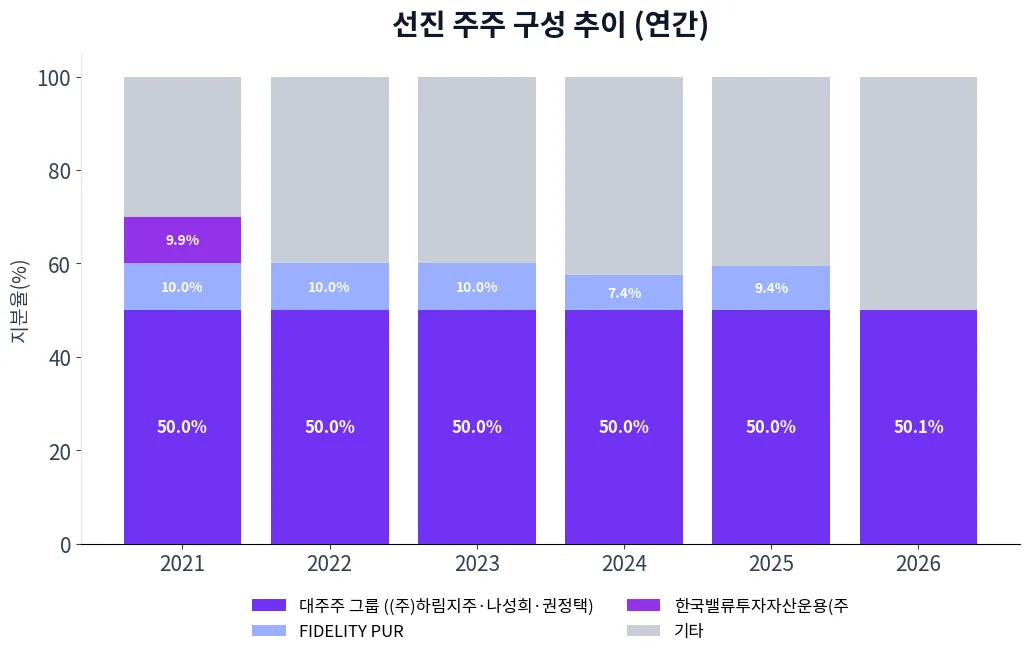 선진 주주 구성 추이 차트