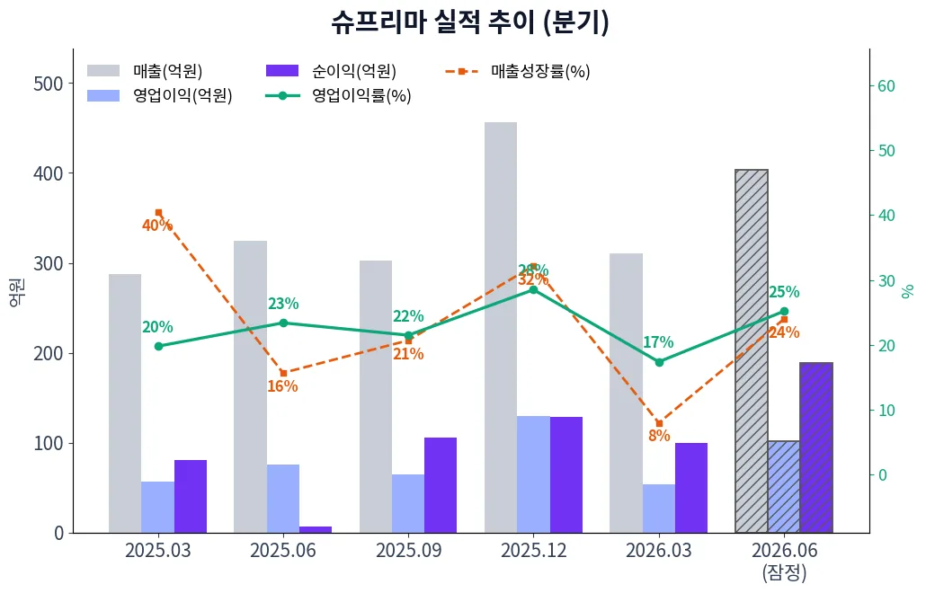 슈프리마 분기별 실적 차트