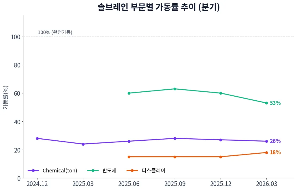 솔브레인 부문별 가동률 추이 차트