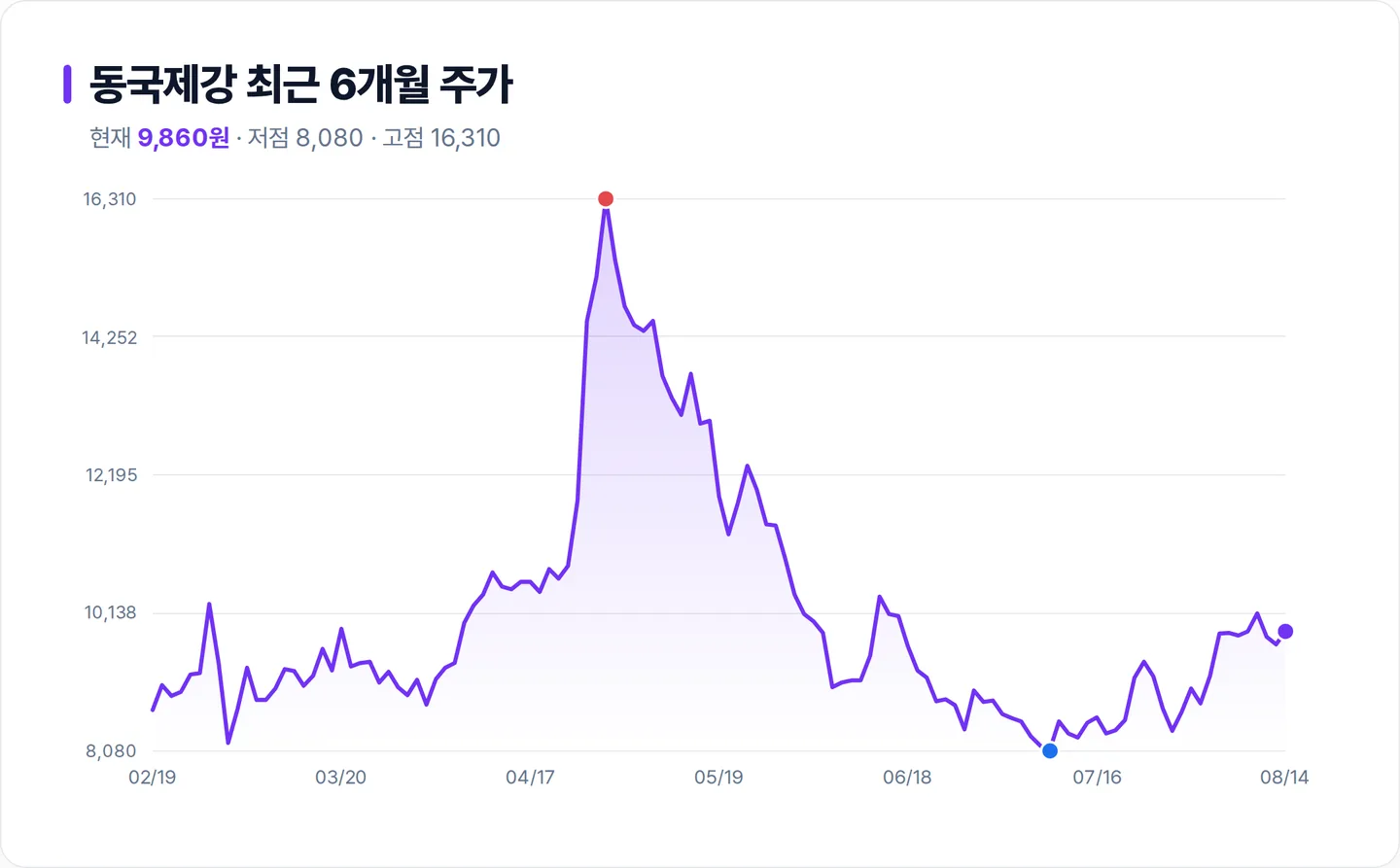 동국제강 6개월 주가 추이 차트