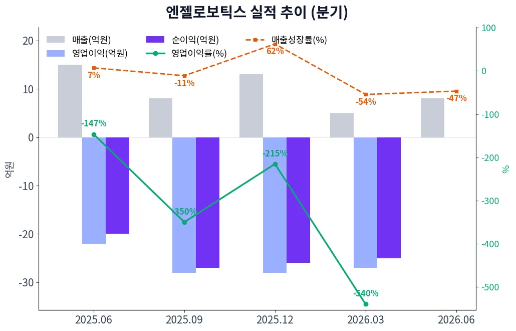 엔젤로보틱스 분기별 실적 차트
