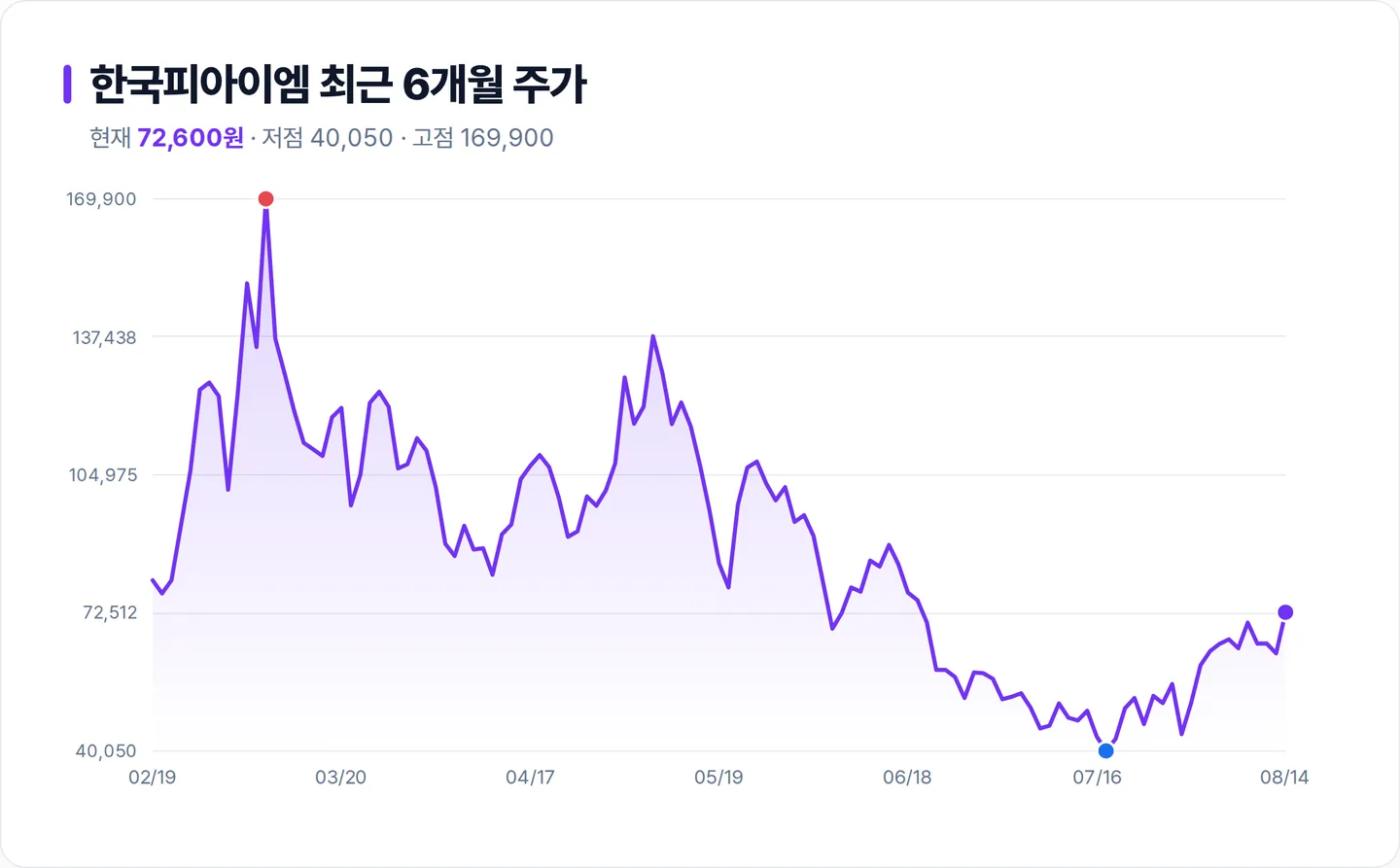 한국피아이엠 6개월 주가 추이 차트